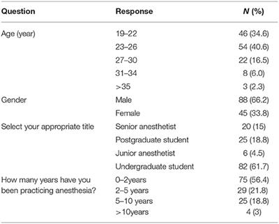 Clinical Knowledge and Practice of “Ketofol” at University of Gondar Comprehensive Specialized Hospital